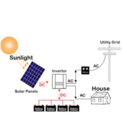 Solar Hybrid System