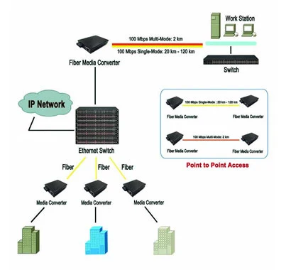 Gigabit Ethernet Dual Fiber Media 6187