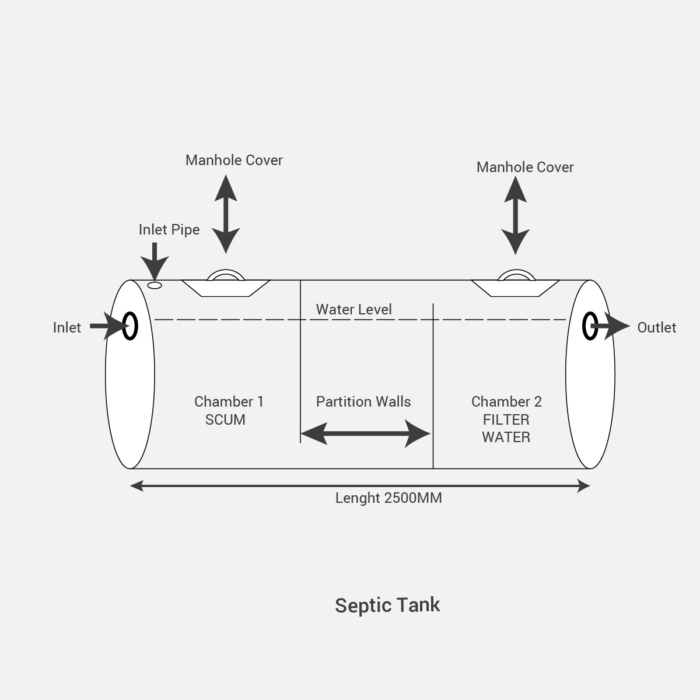 Septic Tanks & Water Tanks