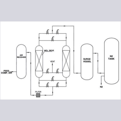 Nitrogen Gas Generator