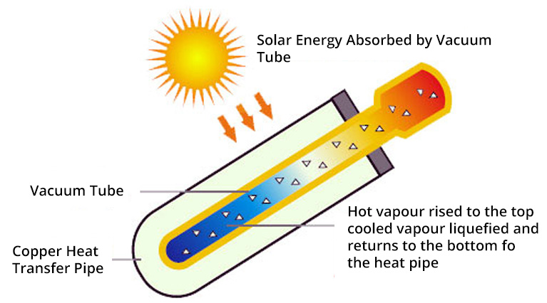 Heat Pipe Technology