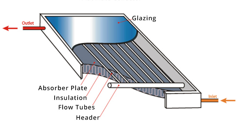 Flat Plate Collector Technology